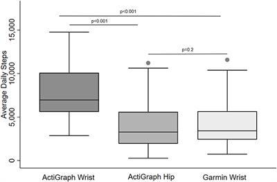 Assessing Moderate to Vigorous Physical Activity in Older Adults: Validity of a Commercial Activity Tracker